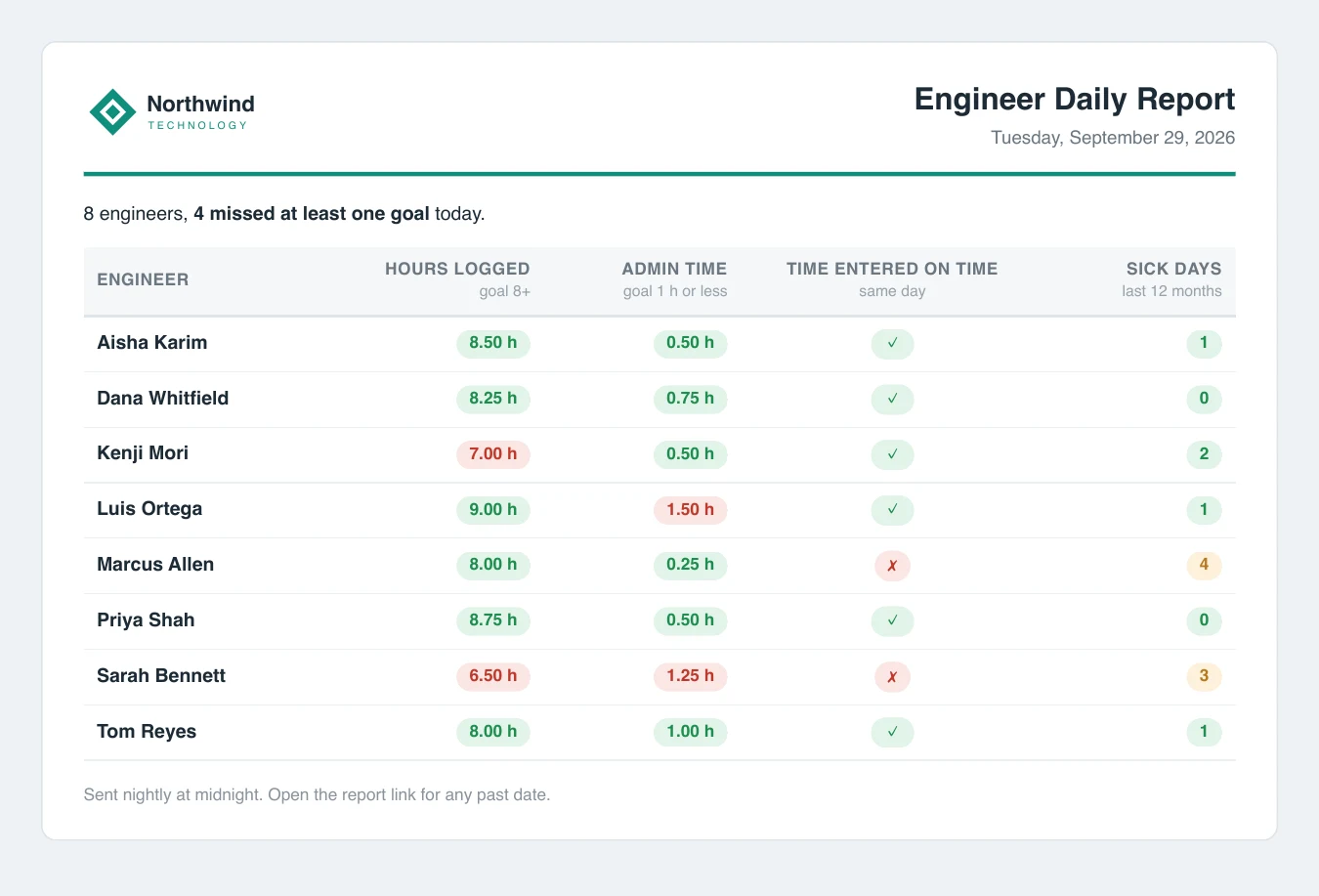 Engineer Daily Report example