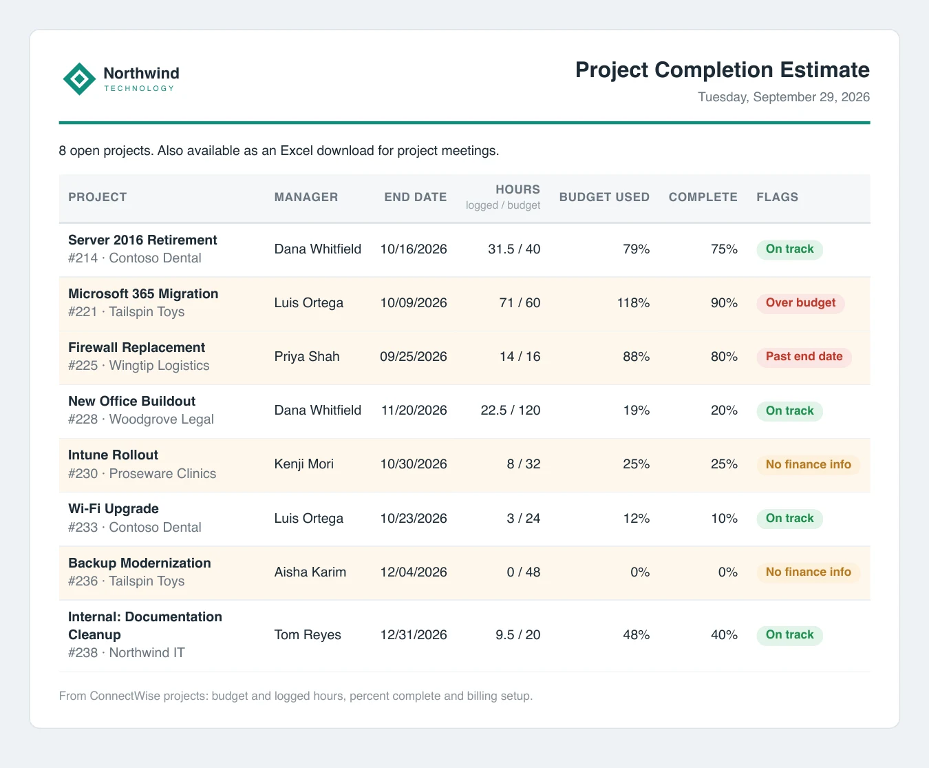 Project Status example