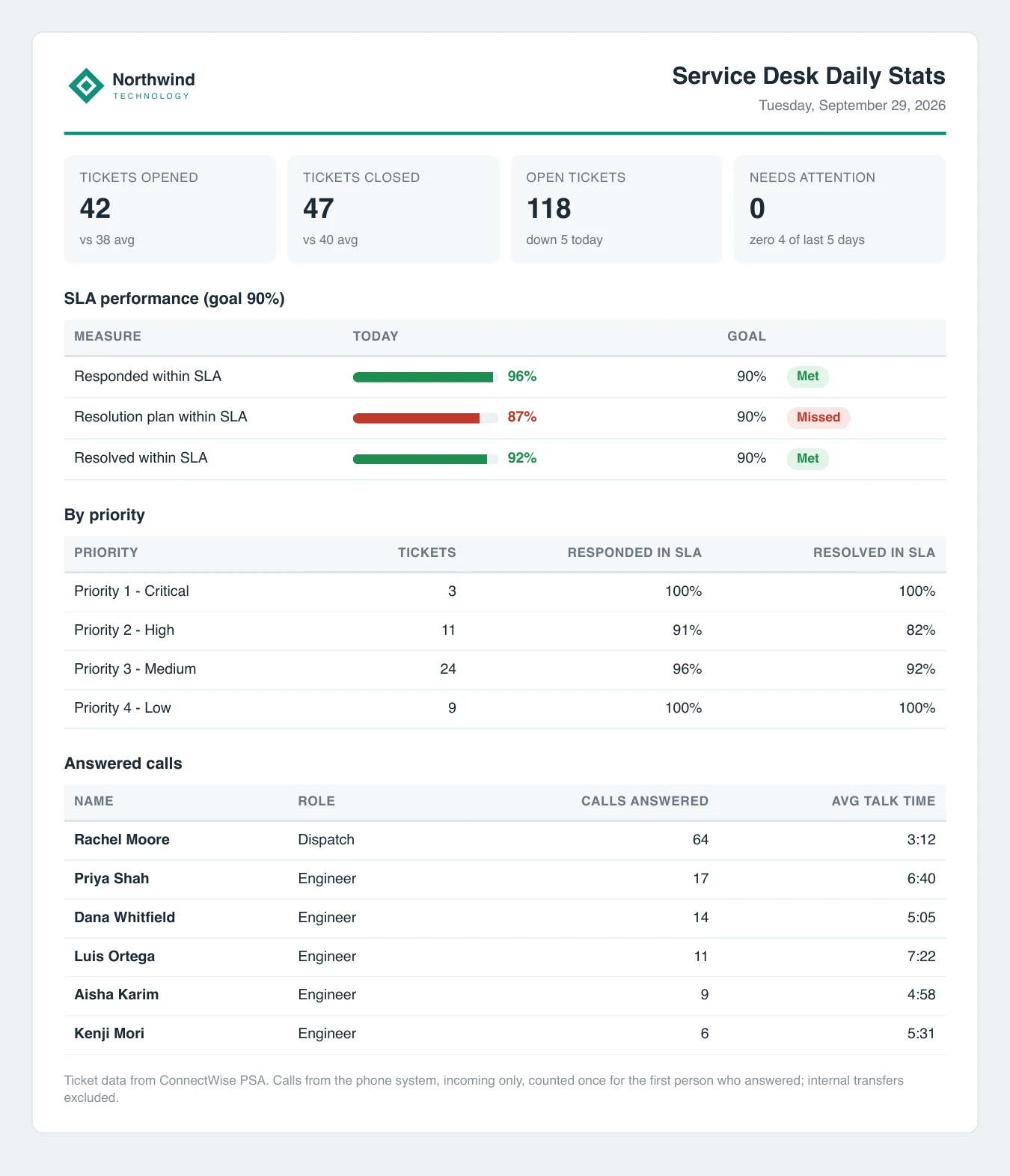 Service Dashboard example